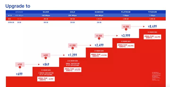 Ambani launches Jio GigaFiber, know what is the plan