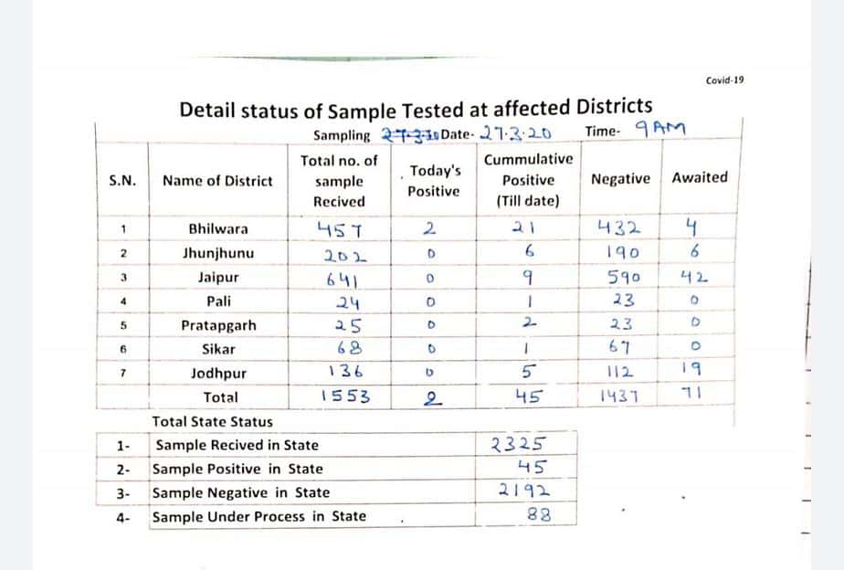 Bhilwara / कोरोना वायरस- मां-बेटे पोजिटिव, संख्या बढी 21,आइसोलेशन वार्ड मे 50