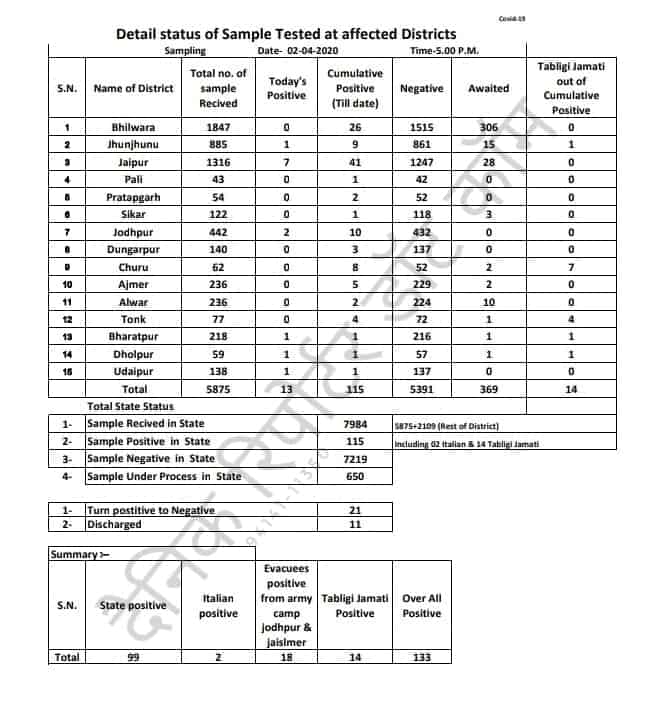 Bhilwara / कोरोना वायरस- भीलवाड़ा मे विराम, 26 पोजिटिव मे से 15 हुए नेगेटिव डाॅ मित्तल दंपति नेगेटिव