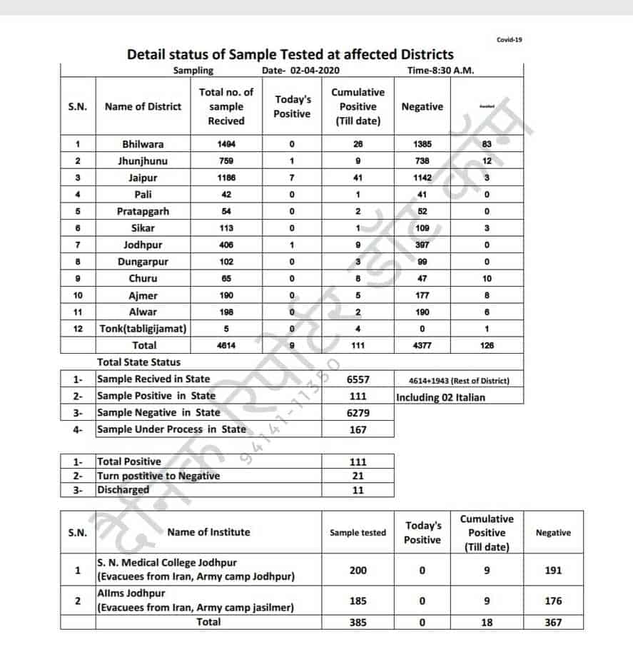 Bhilwara / कोरोना वायरस-भीलवाड़ा मे पोजिटिव पर लगा विराम,जयपुर नबंर वन, टोंक मे कर्फ्यू