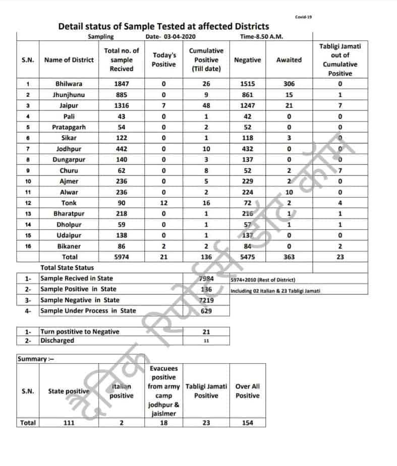कोरोना वायरस- Tonk मे 24 घंटे मे 16 पोजिटिव केस, प्रदेश मे 16 जिले चपेट मे