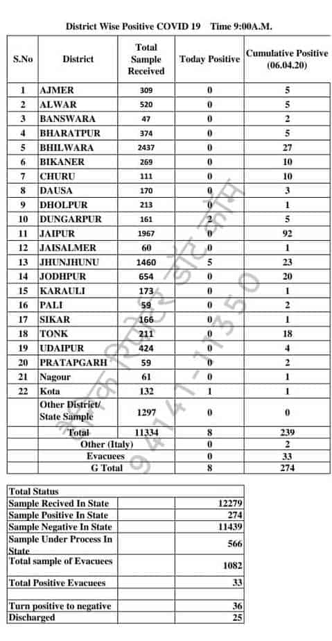 कोरोना वायरस- प्रदेश के 22 जिले चपेट मे, जयपुर शतक के नजदीक