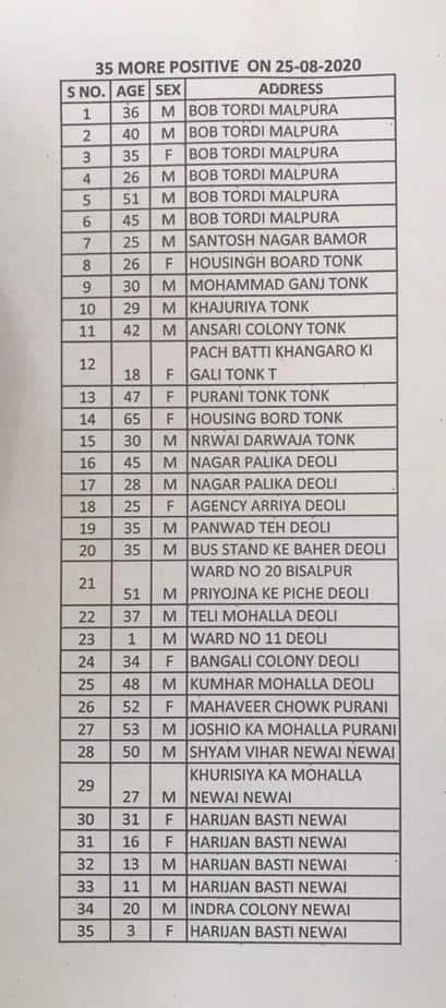 टोंक जिले में कोरोना का विस्फोट, 35 नए पॉज़िटव,मालपुरा के टोरडी में बैंक का पूरा स्टॉफ संक्रमित