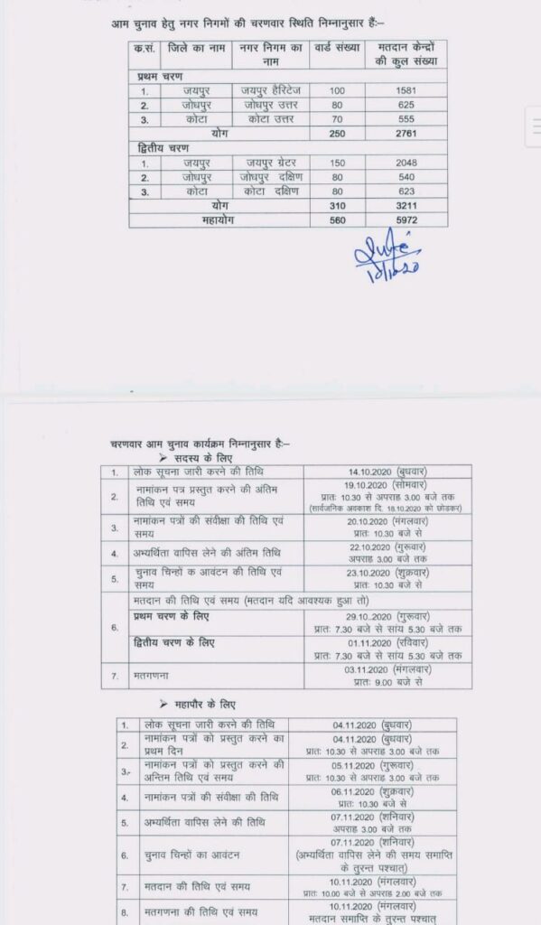 नगर निगम के चुनाव कार्यक्रम घोषित आचार संहिता लागू