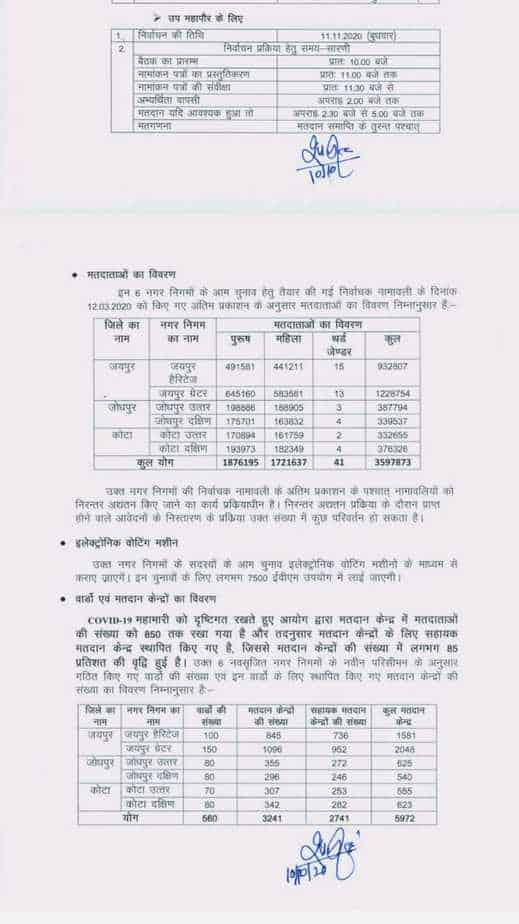 नगर निगम के चुनाव कार्यक्रम घोषित आचार संहिता लागू