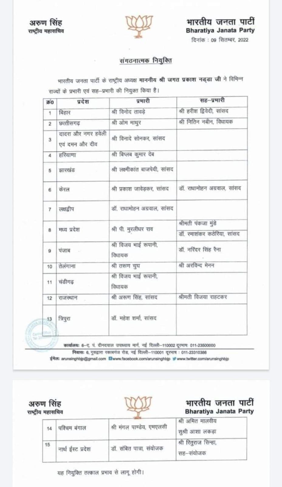 भाजपा ने राजस्थान सहित 15 राज्यों के प्रभारी और सहप्रभारी किए नियुक्त, अरूण सिह राजस्थान के प्रभारी